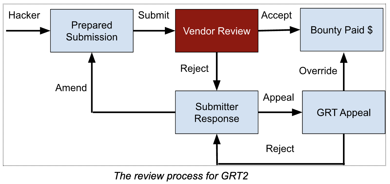 A flowchart depicting a review process with a single stage vendor approval with a GRT organizer appeal body